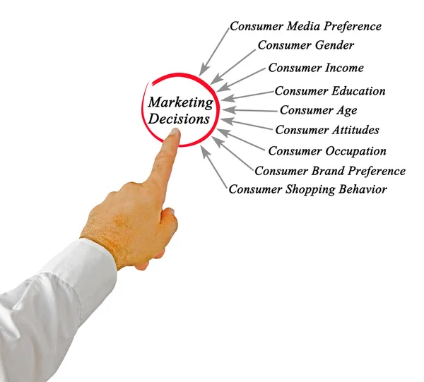 Schema delle decisioni di commercializzazione — Foto Stock