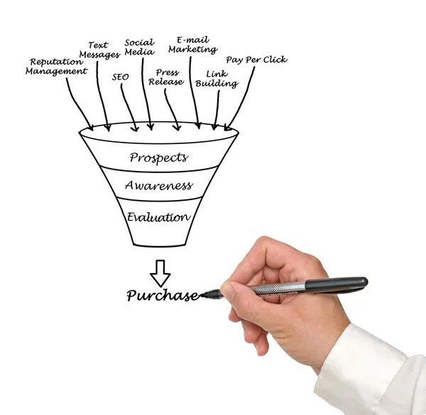 Diagramm des Marketing-Trichters — Stockfoto