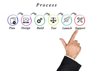 İşlem diyagramı tanıtımı