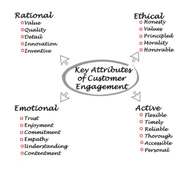 Dört anahtar özniteliği Müşteri angajman