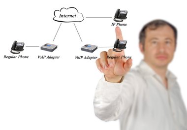 Düzenli ve IP telefon ağ