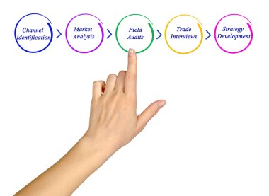 İşlem diyagramı tanıtımı