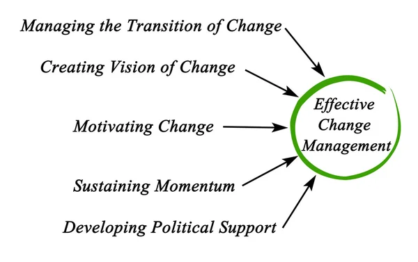 Diagrama de Gestión Efectiva del Cambio — Foto de Stock