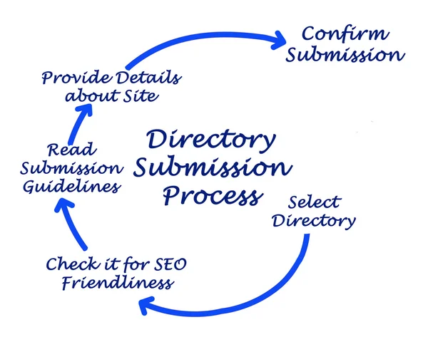 Diagram van directory indiening proces — Stockfoto