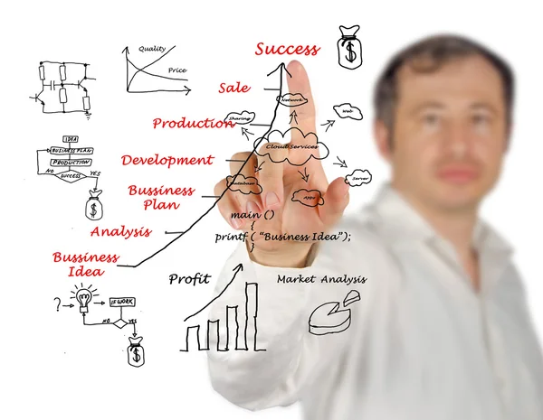 Diagramme montrant l'évolution de l'idée d'entreprise et des relations d'affaires — Photo