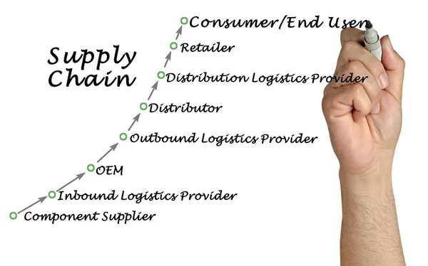 Diagram van Supply Chain Execution — Stockfoto