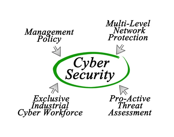 Diagram van Cyber Security — Stockfoto