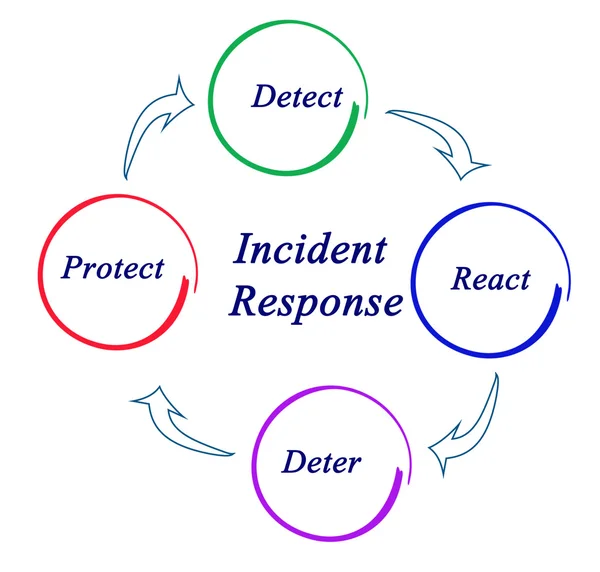Diagram of Incident Response — Stock Photo, Image