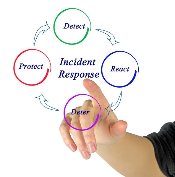 Diagram of Incident Response