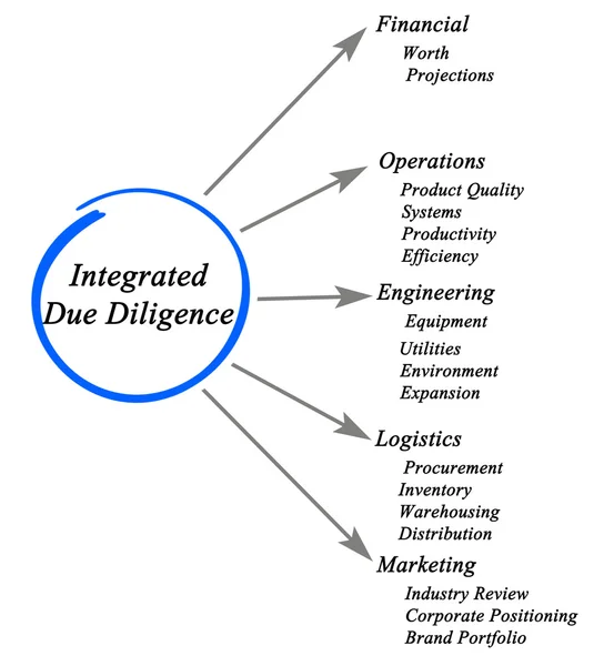 diagram of Integrated Due Diligence
