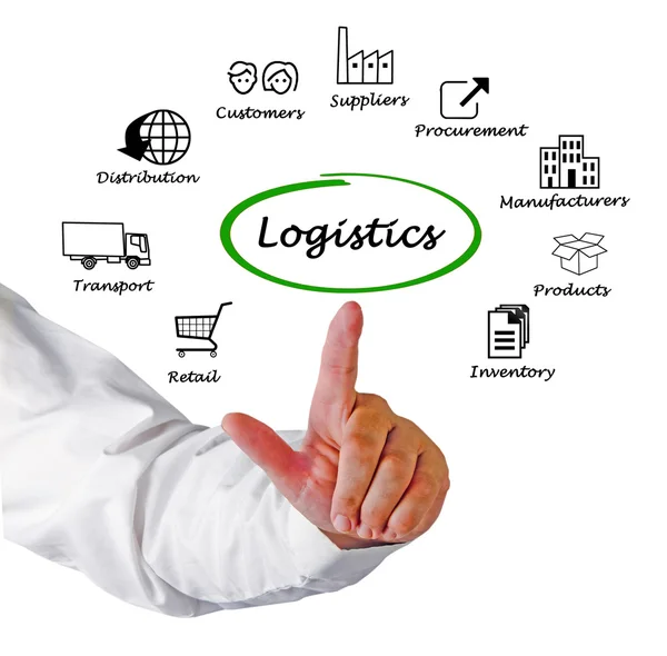 Prezentace z diagramu logistiky — Stock fotografie