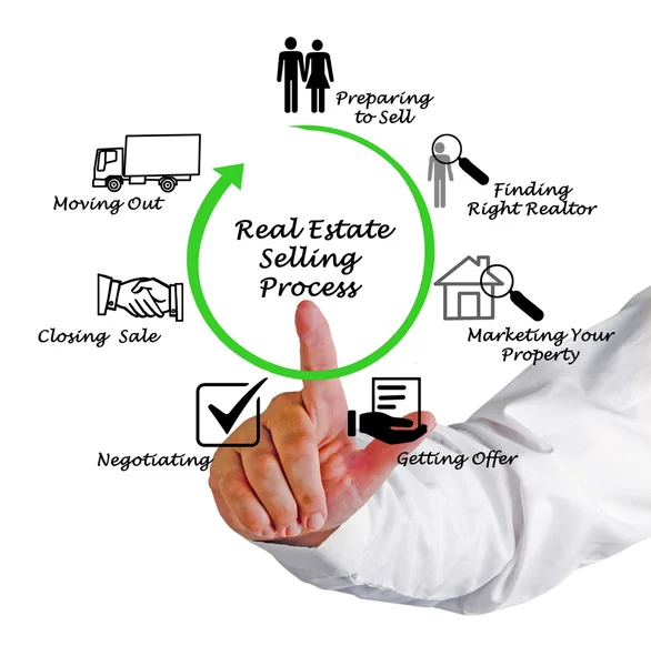 Real Estate säljer Process — Stockfoto