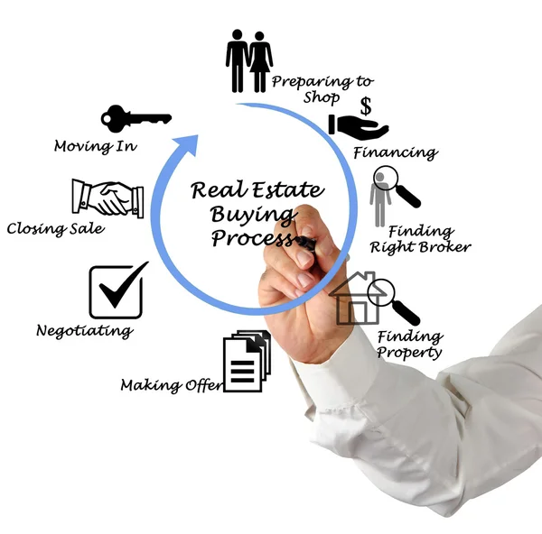 Real Estate Buying Process — Stock Photo, Image