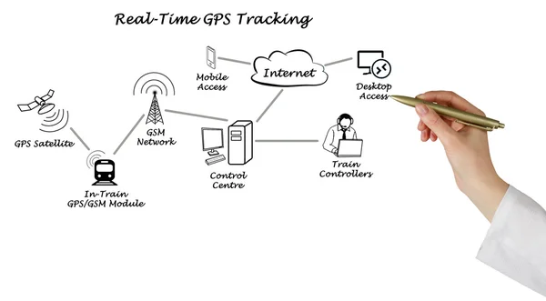 Seguimiento GPS en tiempo real —  Fotos de Stock