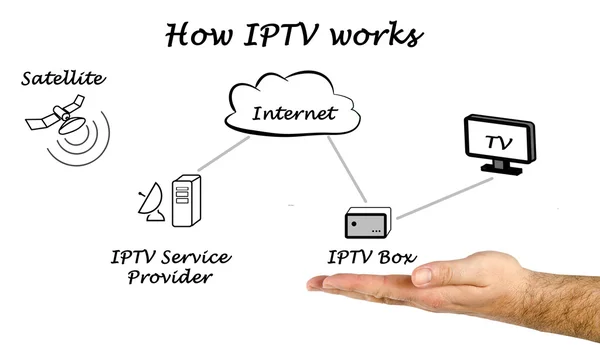 Come funziona la televisione su IP — Foto Stock