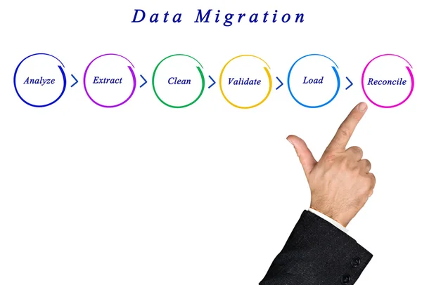 Diagramm der Datenmigration — Stockfoto