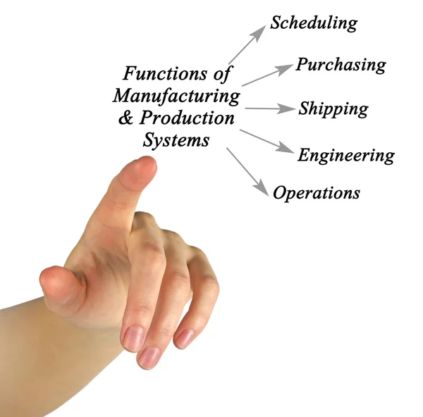 Diagramm der Fertigungs- und Produktionssysteme — Stockfoto