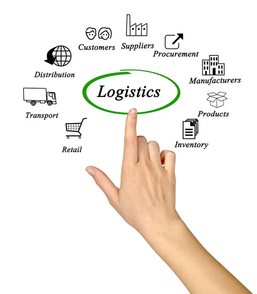 Præsentation af Diagram over logistik - Stock-foto