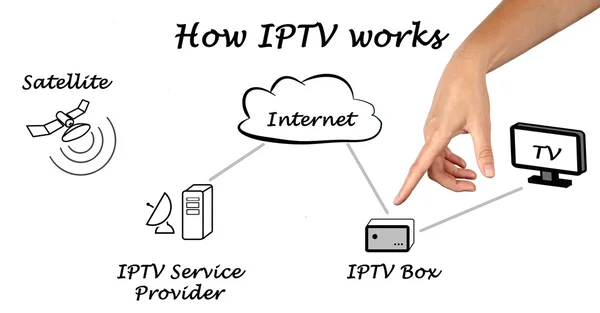 Come funziona la televisione su IP — Foto Stock