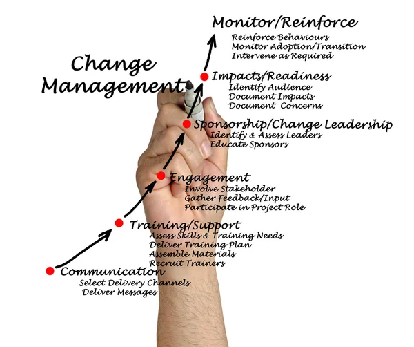 Diagrama managementului schimbării — Fotografie, imagine de stoc