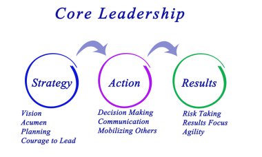 Çekirdek liderlik diyagramı