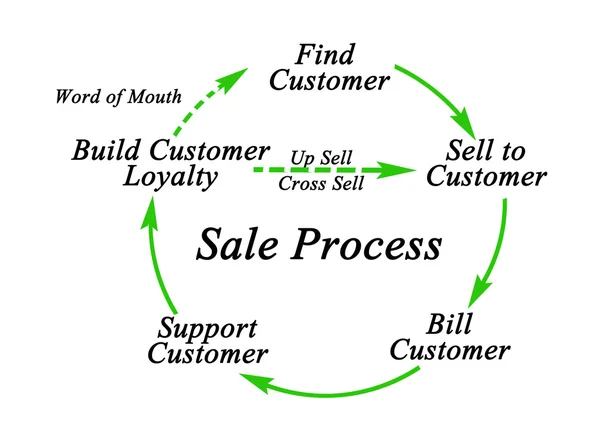 Diagram van verkoopproces — Stockfoto