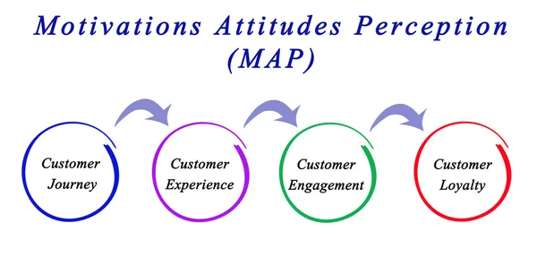 Motivations Attitudes Perception (MAP) — Stock Photo, Image