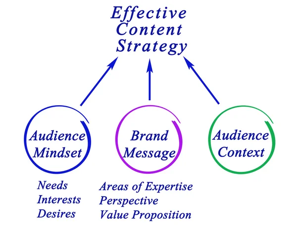 Diagrama de Estrategia de Contenido Efectivo — Foto de Stock