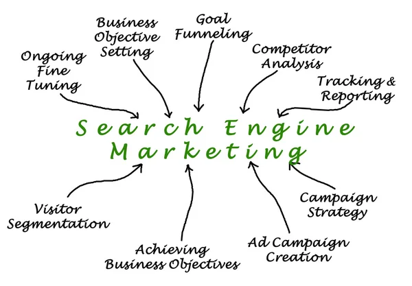 Diagram av marknadsföring via sökmotorer — Stockfoto