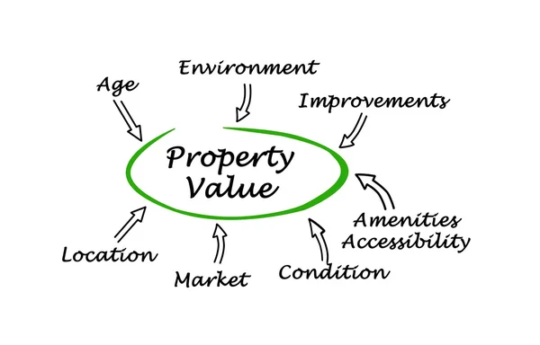 Grafico del valore della proprietà — Foto Stock