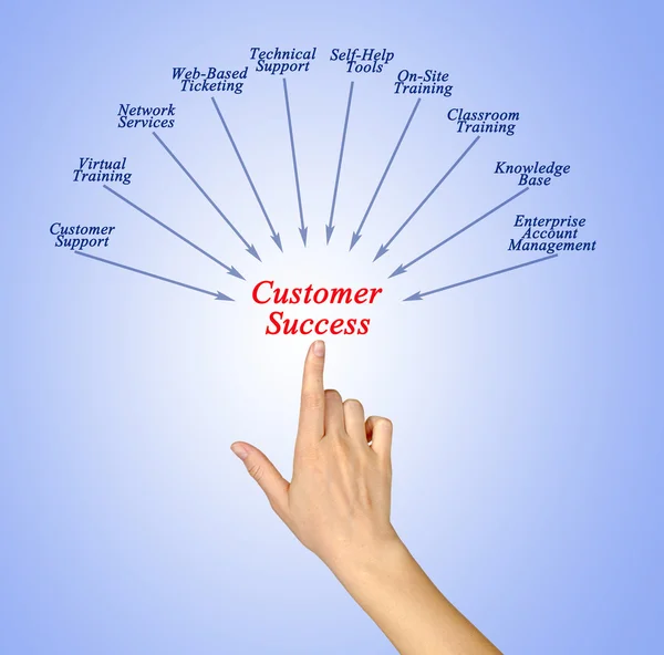 Diagrama del éxito del cliente — Foto de Stock