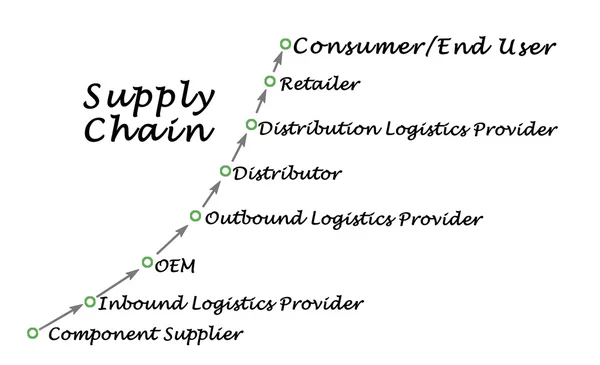 Diagrama de la cadena de suministro —  Fotos de Stock