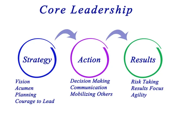 Diagram of Core Leadership – stockfoto