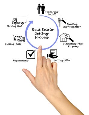 Gayrimenkul satış işlemi