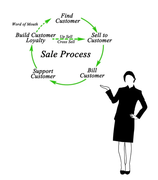 销售过程的关系图 — 图库照片