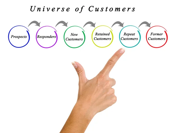 Diagramm des Universums der Kunden — Stockfoto