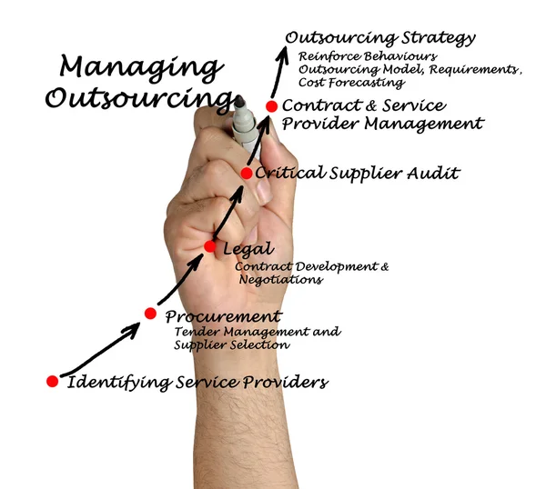 Diagram of Managing Outsourcing Strategy – stockfoto