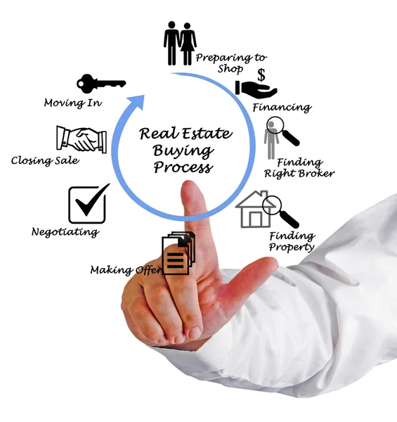 Emlak satın alma süreci