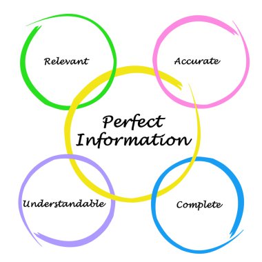 Diagram of Perfect Information clipart
