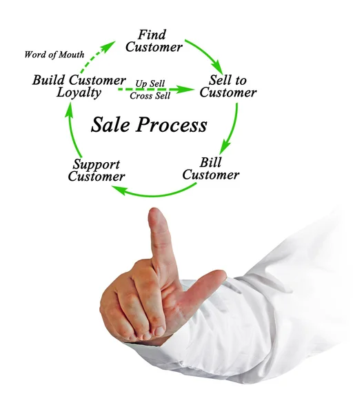Diagram van verkoopproces — Stockfoto
