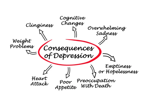 Diagrama de las consecuencias de la depresión — Foto de Stock