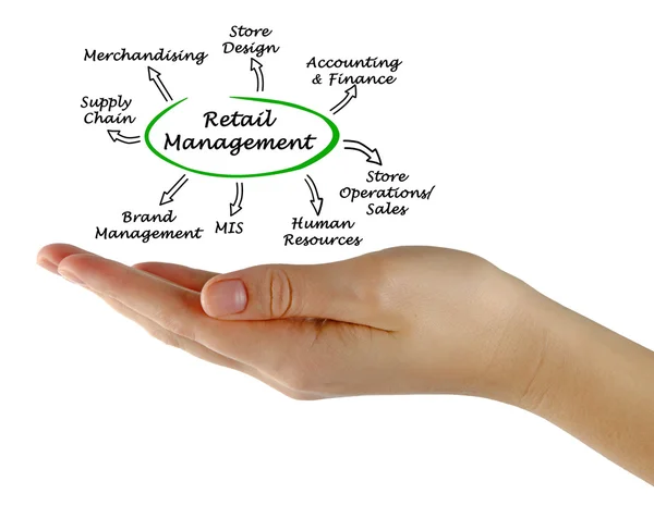 Diagram över Retail Management — Stockfoto