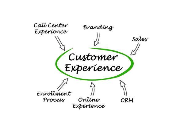 Diagrama de la experiencia del cliente — Foto de Stock