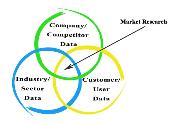 Bereiche der Marktforschung — Stockfoto