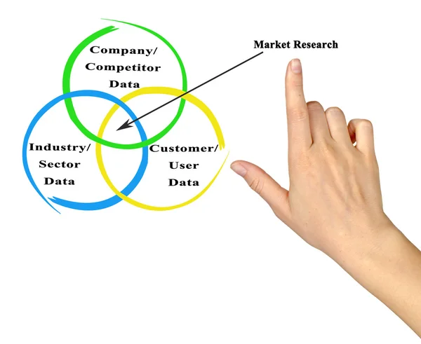 Диаграмма областей маркетинговых исследований — стоковое фото