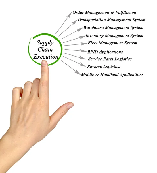 Diagram van Supply Chain Execution — Stockfoto