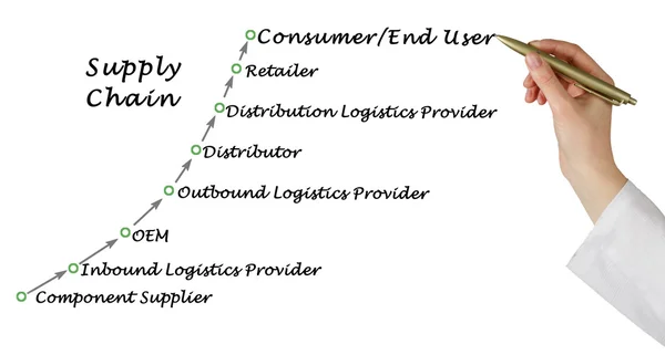 Diagrama da Cadeia de Fornecimento — Fotografia de Stock