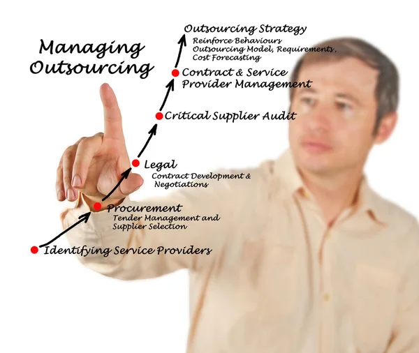 Diagram voor het beheer van de Outsourcing strategie — Stockfoto