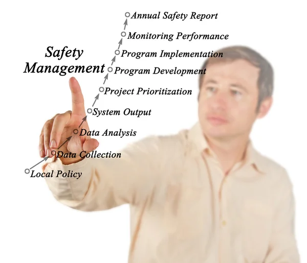 Diagram of safety management — Stock Photo, Image