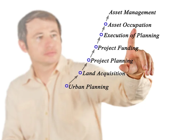 Diagrama del proceso de desarrollo —  Fotos de Stock